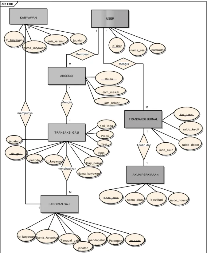 Gambar IV.15 ERD (Entity Relationship Diagram) 