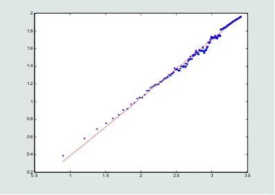 Gambar 3: Plot Log-log nilai R/S data return 1-harian