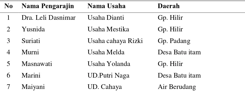 Tabel 2. Daftar Agroindustri Sirup pala  