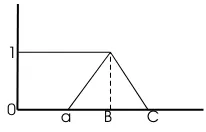 Gambar 1: Graﬁk Fungsi Keanggotaan Triangular (TPN)