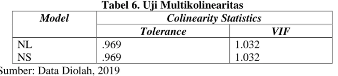Tabel 6. Uji Multikolinearitas 