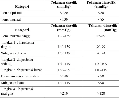 Tabel 1. Klasifikasi Tekanan Darah Menurut WHO (2010). 