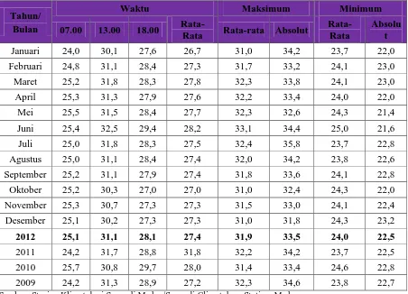 Tabel 3.1Temperatur Udara di Stasiun Polonia Medan menurut Tahun/Bulan, Waktu, Maksimum, Minimum Tahun 2012 