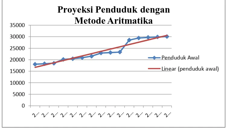 Gambar 4.1 Grafik Proyeksi Penduduk dengan Metode Aritmatika 