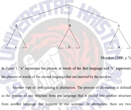 Figure 1. Example of insertion in code mixing 