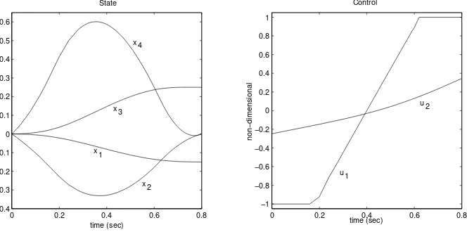 Figure 1: The computatinal results of the unconstrained case