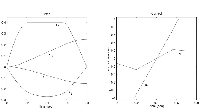 Figure 2: The computational results of the constrained case