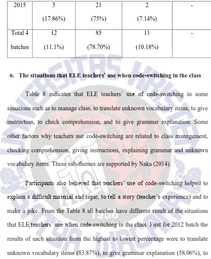 Table 8 indicates that ELE teachers‟ use of code-switching in some 