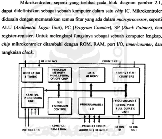 Gambar 2. 1. Blok diagram mikrokontroler.