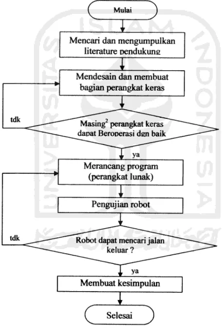 Gambar 3.1. Diagram alir metodologi penelitian