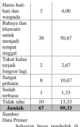 Tabel 1 Persepsi Penduduk Terhadap  Daerah Bahaya Longsor  