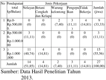 Tabel 2. Tingkat Pendapatan dan  Jenis Pekerjaan Migran Sirkuler di  Daerah Asal.  No  Pendapatan  total   (Rp/Bulan)  Jenis Pekerjaan  Jumlah  (jiwa) Nelayan Betani  Cengkeh   dan Kelapa  Warung  kelontong  Pengepul Ikan  Tidak  Bekerja  1   Rp.0-Rp.500,0