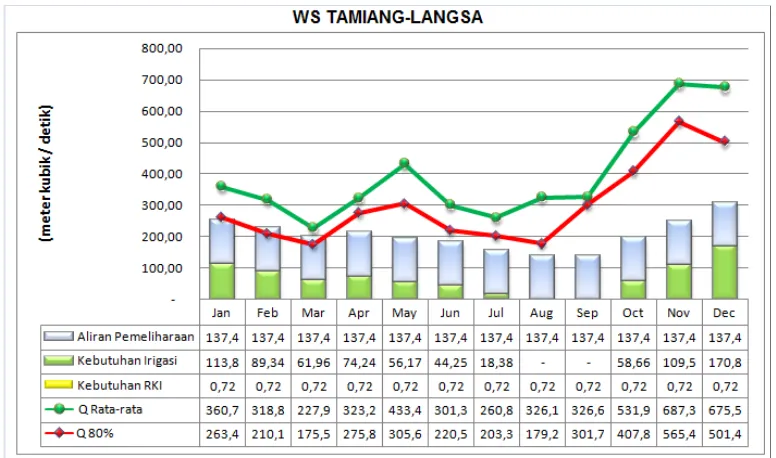 Gambar  3  Grafik fluktuasi ketersediaan dan Kebutuhan air bulanan di WS Tamiang-