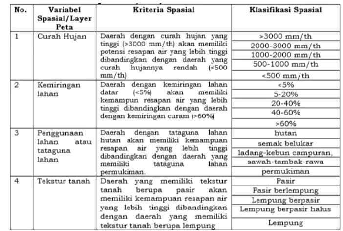 Tabel 2 Variabel dan Kriteria Batas Imbuhan/Luahan Serta Lepasan Air 