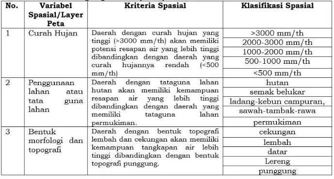 Tabel 3  Variabel, Kriteria dan Klasifikasi Penentuan Daerah Tangkapan Air (DTA) 