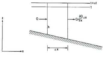 Gambar 1 menunjukkan situasi volume kendali dari aliran tidak tunak (non-steadyﬂow) dengan kedalaman air h dan kecepatan rata-rata adalah fungsi pada posisix dan waktu t