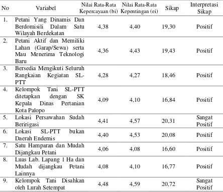 Tabel 1.  Rata-Rata Sikap Petani Terhadap Program SL-PTT Padi di Kota Palopo dengan Analisis Sikap Model Fishbein, 2017 