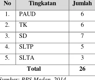 Tabel 3.3 Sarana Pendidikan di Kelurahan Simpang Selayang 