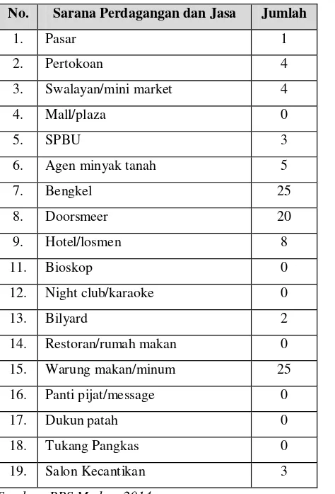 Tabel 3.6 Sarana Perindustrian Kelurahan Simpang Selayang 
