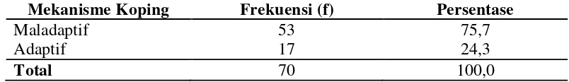 Tabel 5.3 Distribusi frekuensi dan persentase mekanisme koping remaja (n=70) 