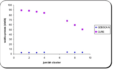 Gambar 4: Graﬁk Perbandingan CURE dan GDBSCAN pada Jumlah Clusterterhadap Waktu Proses