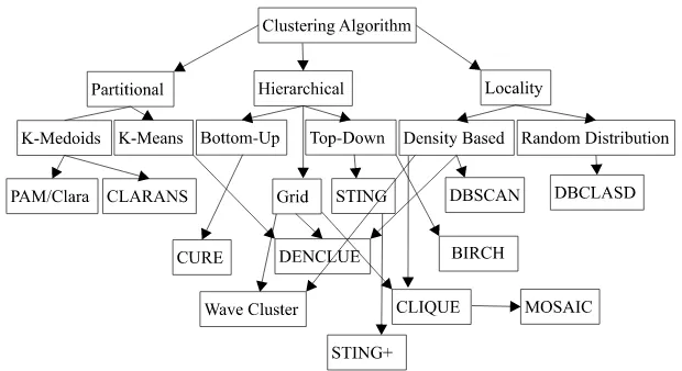 Gambar 1: Klasiﬁkasi Algoritma Clustering