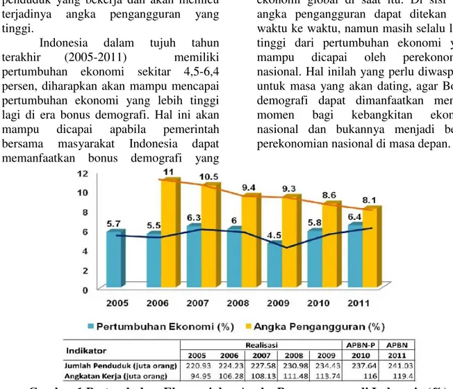 Gambar 1 Pertumbuhan Ekonomi dan Angka Pengangguran di Indonesia (%) Sumber: Kompas, 2011 dalam Fikri; 2014