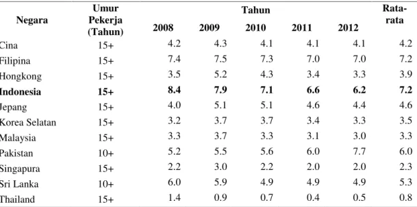 Tabel 1. Tingkat Pengangguran di Beberapa Negara di Asia (%)
