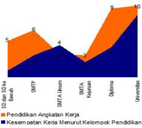 Gambar 2. Kesempatan Kerja Menurut Pendidikan di Indonesia Tahun Sumber: Sistem Informasi Kesra Nasional, 2014