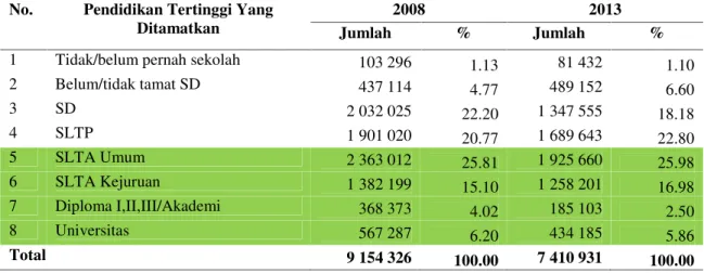 Tabel 3. Pengangguran  Terbuka  Menurut  Pendidikan  Tertinggi  yang  Ditamatkan di Indonesia Tahun 2008-2013