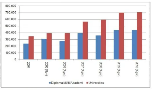Gambar 4. Jumlah Pengangguran Terbuka Lulusan Perguruan Tinggi di Indonesia Tahun 2004-2010