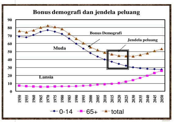Gambar 5. Tahap Kemunculan Bonus Demografi dan Jendela Peluang Bonus Demografi di Indonesia