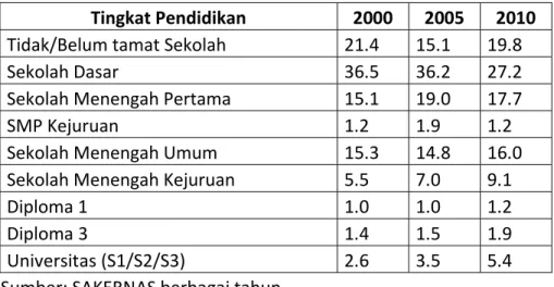Tabel  1  menunjukkan  bahwa  terjadi  kenaikan  kecenderungan  pendidikan  tenaga  kerja  Indonesia  yang  pada  tahun  2000  didominasi  oleh  pendidikan  sekolah  dasar  maka  terjadi  peningkatan  kecenderungan  pada  pendidikan  SMU  dan  SMK  ke  ata