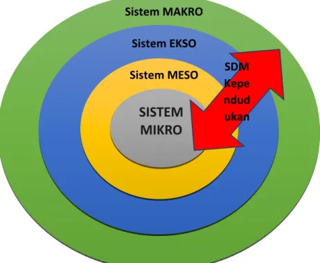 Gambar 2. Sistem Pembangunan SDM Kependudukan             