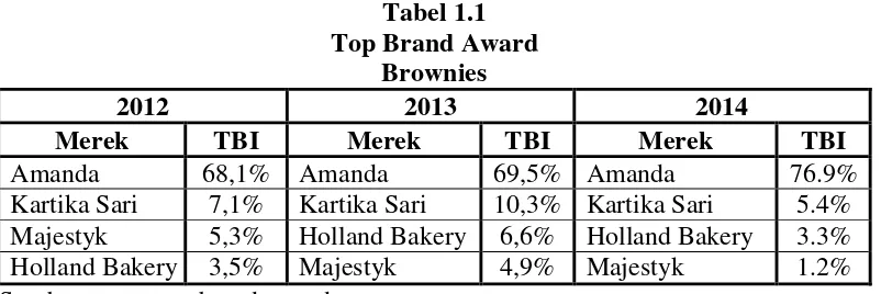 Tabel 1.1 Top Brand Award 