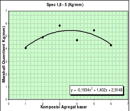 Gambar 7. Hubungan variasi komposisi agregat kasar terhadap Marshall Quotient  pada campuran beton aspal 