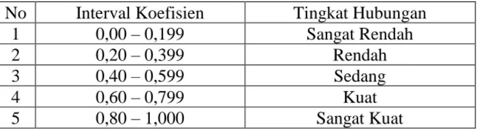Tabel IV Tingkat Hubungan Variabel 