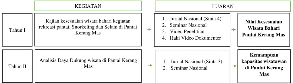 Gambar 1. Road map penelitian 