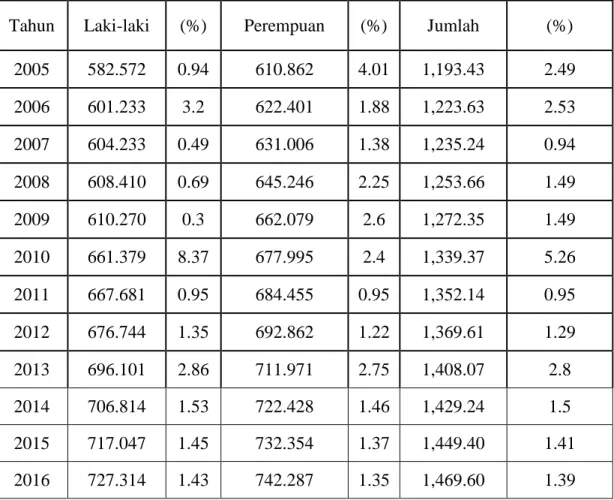 Tabel 1.1 Penduduk Kota Makassar berdasarkan jenis kelamin 2005-2016 