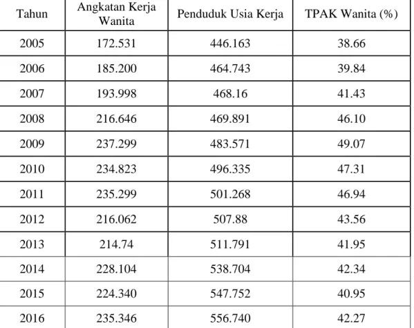Tabel 1.2 Tingkat Partisipasi Angkatan Kerja Wanita di  Kota Makassar 2005-2016 