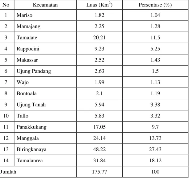Tabel 4.1  Luas kota Makassar di Rinci menurut Kecamatan 