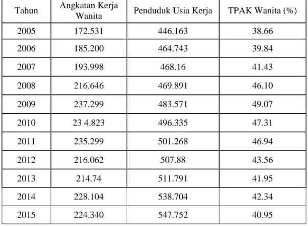 Tabel 4.3 Tingkat Partisipasi Angkatan Kerja Wanita di  Kota Makassar 2005-2016 