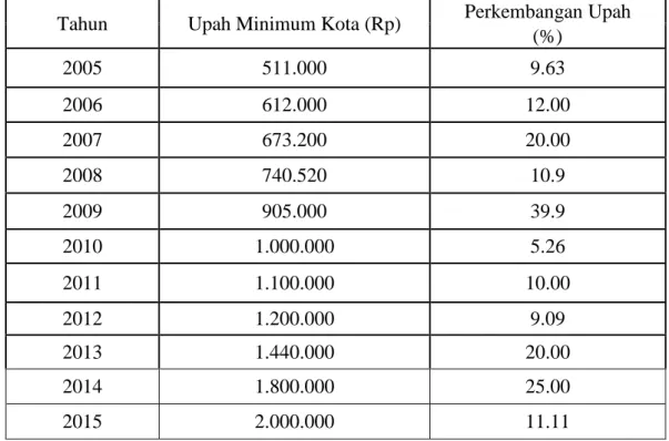 Tabel  4.4  menunjukkan  perkembangan  Upah  Minimum  di  Kota  Makassar 