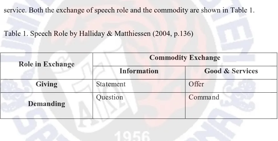 Table 1 shows how speech role and the commodity exchange one to another.  Referring to Table 1, offer, statement, command and question are considered speech functions