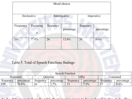 Table 5. Total of Speech Functions findings  