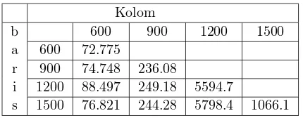 Tabel 2: Waktu komputasi Algoritma Golub Kahan