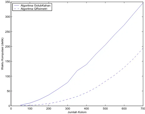 Gambar 2: Graﬁk waktu komputasi algoritma Golub Kahan dan QR Simetridengan jumlah kolom 750