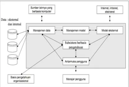 Gambar 2.1 Komponen Sistem Pendukung Keputusan 