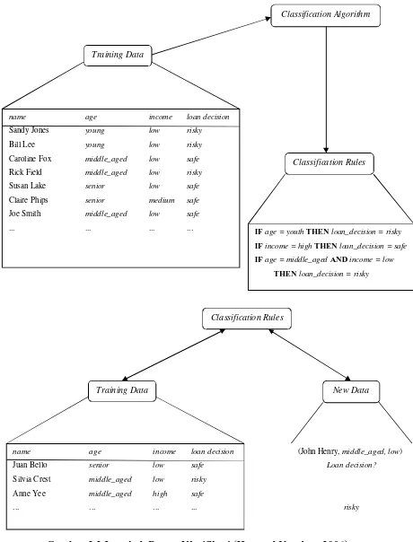 Gambar 2.2 Langkah Proses Klasifikasi (Han and Kamber, 2006) 