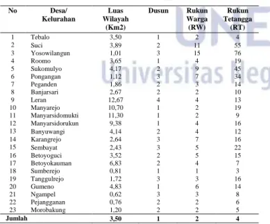 Tabel  3  Luas  Wilayah,  Jumlah  Dusun,  RT/RW  Tiap  Desa/Kelurahan Di Kecamatan Manyar Tahun 2005 
